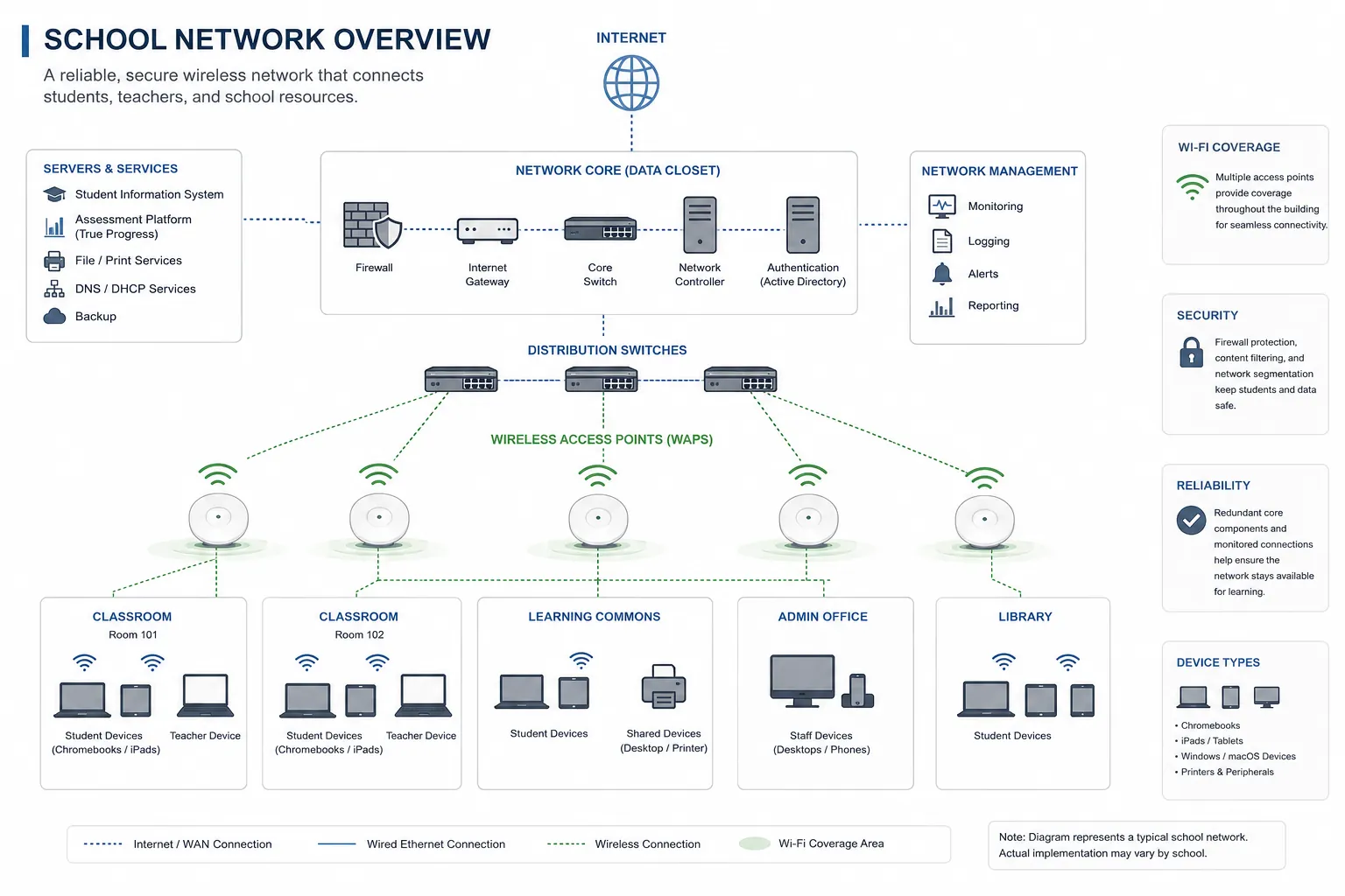 Diagram of a typical school network: internet connection into a network core with firewall, gateway and switches, distribution switches feeding wireless access points, and classrooms, learning commons, admin office and library full of student and staff devices