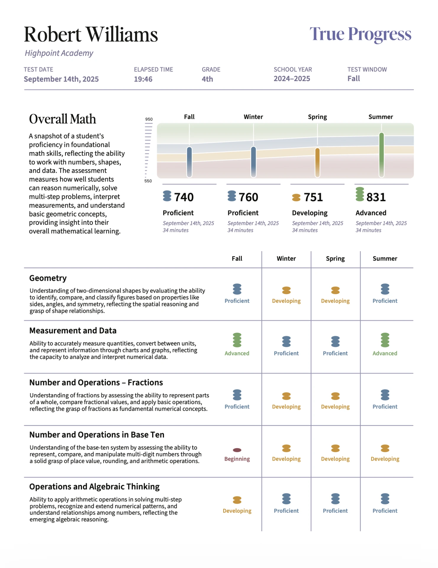 Sample full-year Math Screener domain report showing overall scores of 740, 760, 751, and 831, with learning categories across four windows for five math domains.