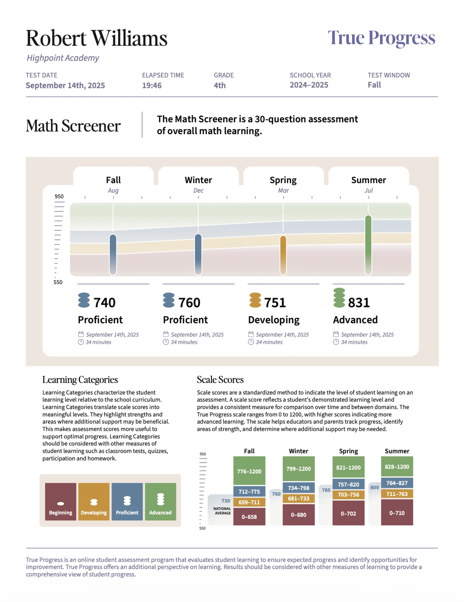 Sample full-year Math Screener overview showing scores of 740, 760, 751, and 831 across four assessment windows, with explanations of learning categories and scale scores.